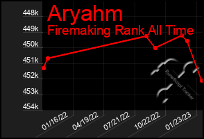 Total Graph of Aryahm