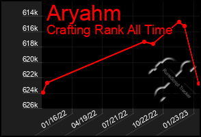 Total Graph of Aryahm