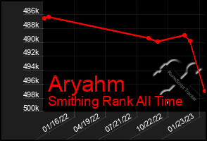 Total Graph of Aryahm