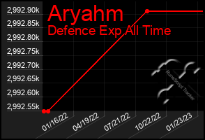 Total Graph of Aryahm