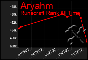 Total Graph of Aryahm