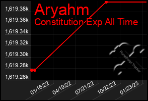 Total Graph of Aryahm