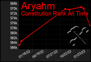 Total Graph of Aryahm