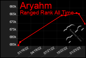 Total Graph of Aryahm