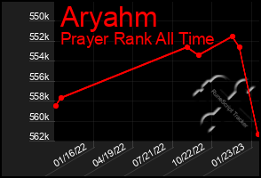 Total Graph of Aryahm