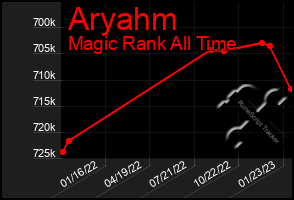 Total Graph of Aryahm