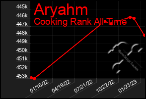 Total Graph of Aryahm