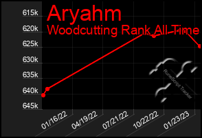 Total Graph of Aryahm