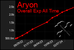 Total Graph of Aryon