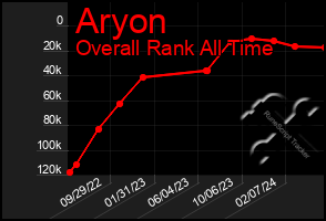 Total Graph of Aryon