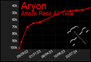 Total Graph of Aryon