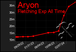 Total Graph of Aryon
