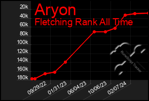 Total Graph of Aryon