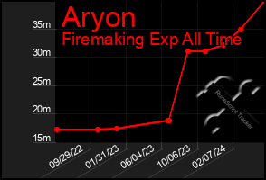 Total Graph of Aryon