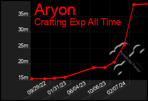 Total Graph of Aryon