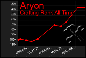 Total Graph of Aryon