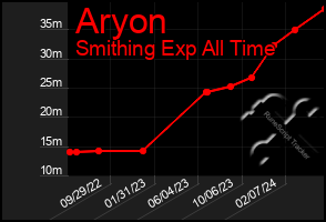 Total Graph of Aryon