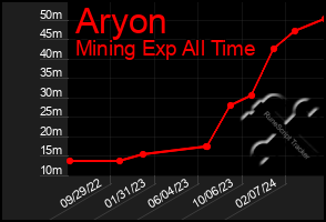 Total Graph of Aryon