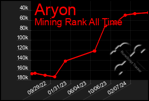 Total Graph of Aryon