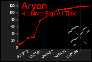 Total Graph of Aryon