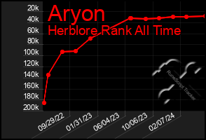 Total Graph of Aryon