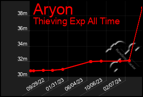 Total Graph of Aryon
