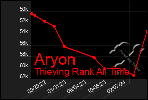 Total Graph of Aryon