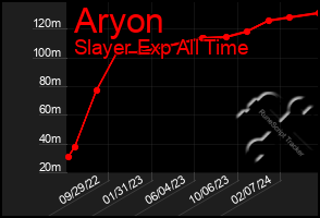 Total Graph of Aryon