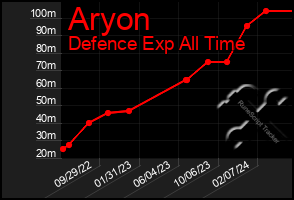Total Graph of Aryon