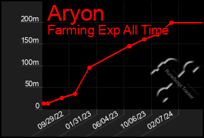 Total Graph of Aryon