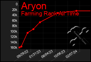 Total Graph of Aryon