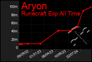 Total Graph of Aryon