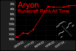 Total Graph of Aryon