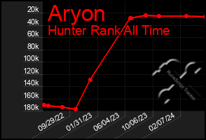 Total Graph of Aryon
