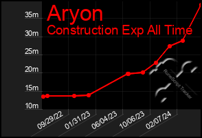 Total Graph of Aryon