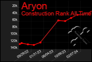 Total Graph of Aryon
