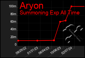 Total Graph of Aryon
