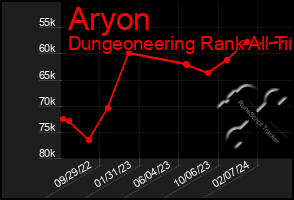 Total Graph of Aryon