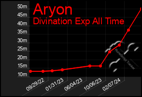 Total Graph of Aryon