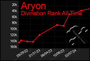 Total Graph of Aryon