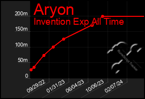 Total Graph of Aryon