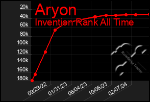 Total Graph of Aryon