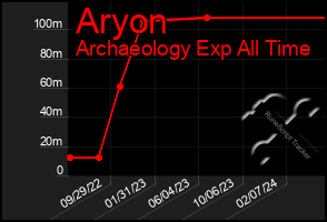 Total Graph of Aryon