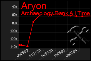 Total Graph of Aryon
