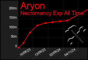Total Graph of Aryon