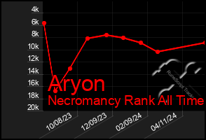 Total Graph of Aryon