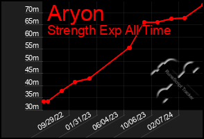 Total Graph of Aryon