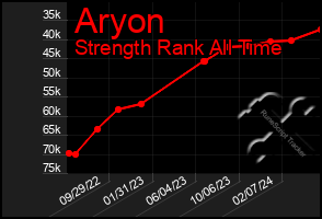 Total Graph of Aryon