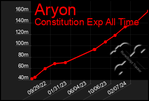 Total Graph of Aryon