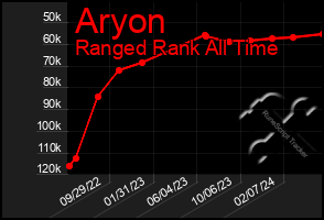 Total Graph of Aryon